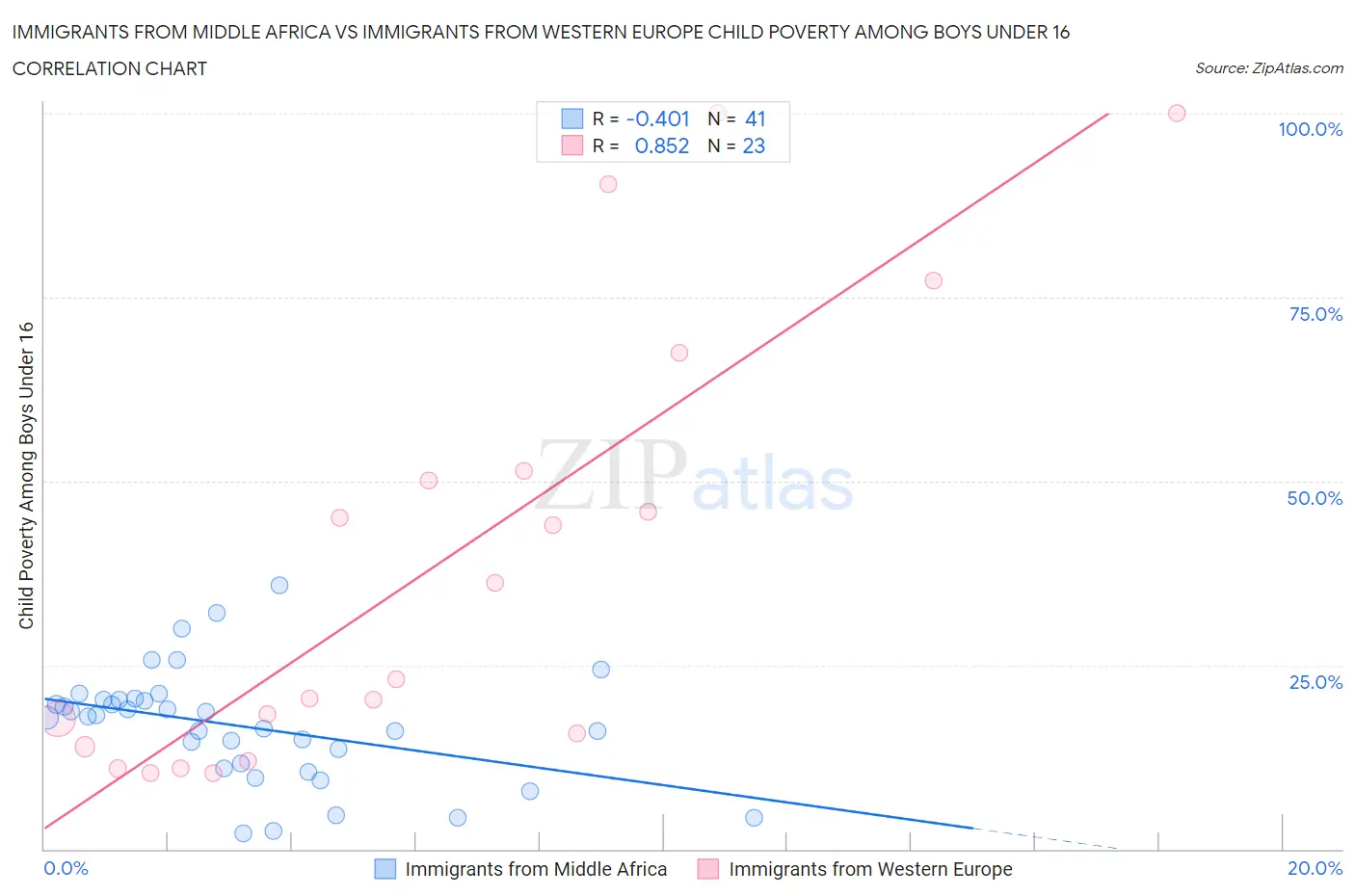 Immigrants from Middle Africa vs Immigrants from Western Europe Child Poverty Among Boys Under 16