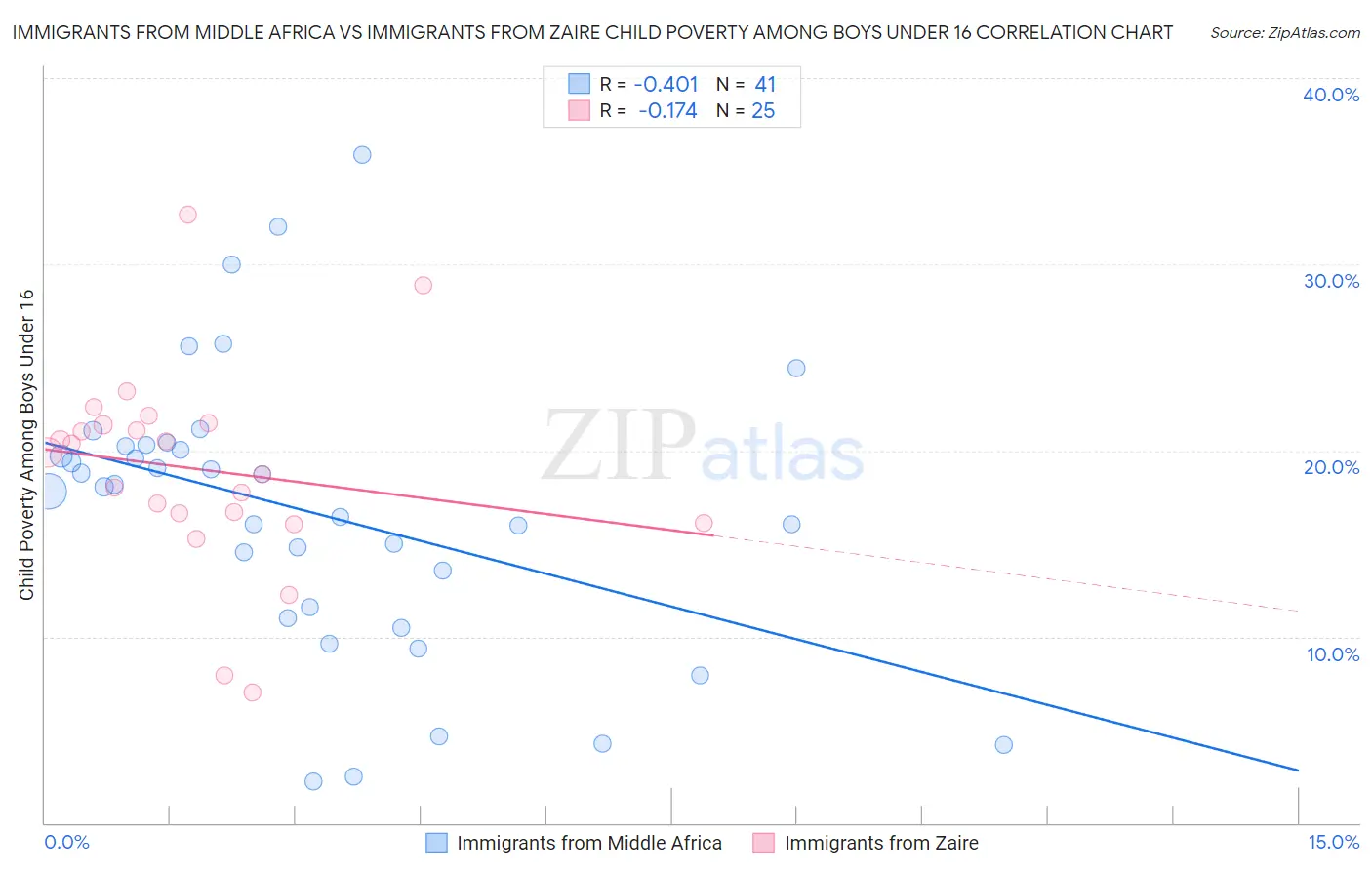 Immigrants from Middle Africa vs Immigrants from Zaire Child Poverty Among Boys Under 16