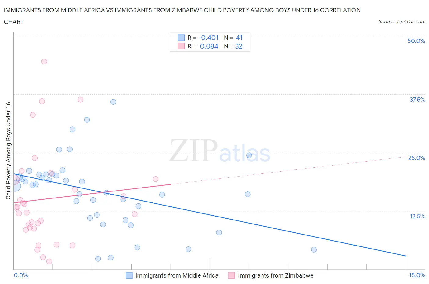 Immigrants from Middle Africa vs Immigrants from Zimbabwe Child Poverty Among Boys Under 16