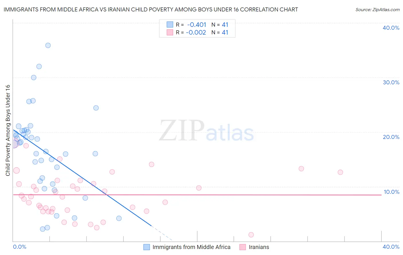 Immigrants from Middle Africa vs Iranian Child Poverty Among Boys Under 16