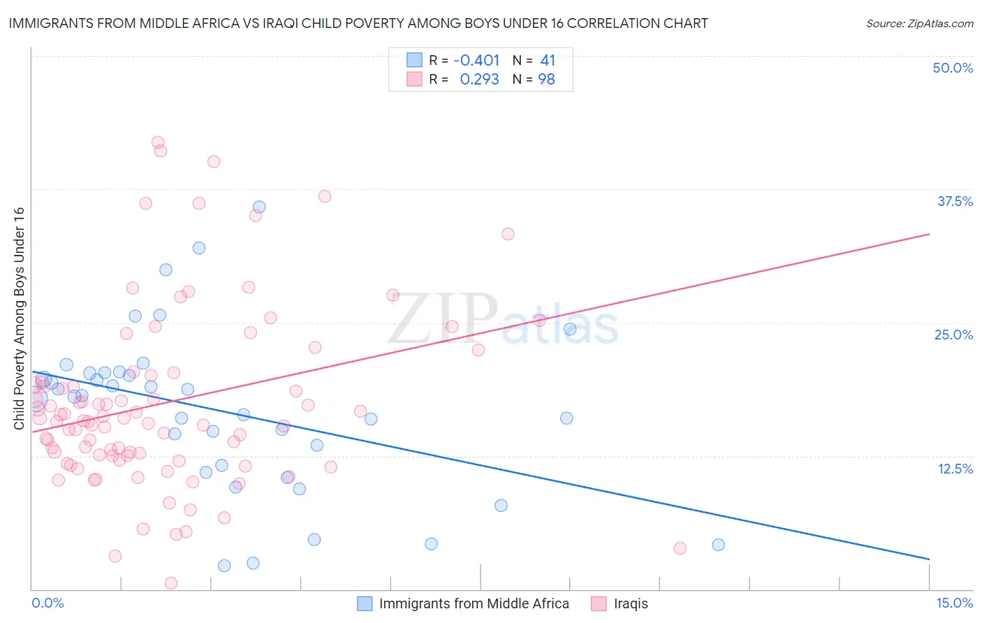 Immigrants from Middle Africa vs Iraqi Child Poverty Among Boys Under 16