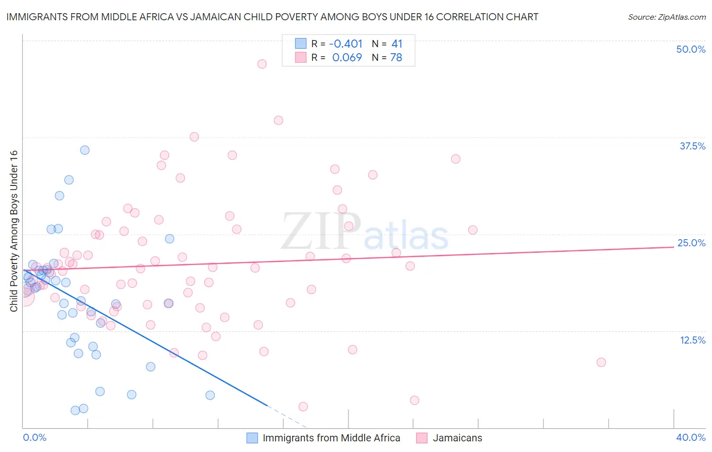 Immigrants from Middle Africa vs Jamaican Child Poverty Among Boys Under 16