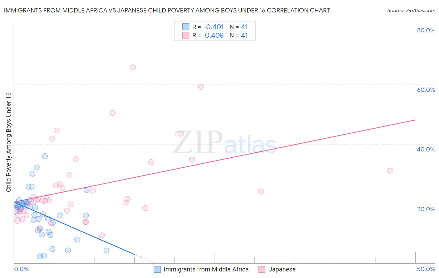 Immigrants from Middle Africa vs Japanese Child Poverty Among Boys Under 16