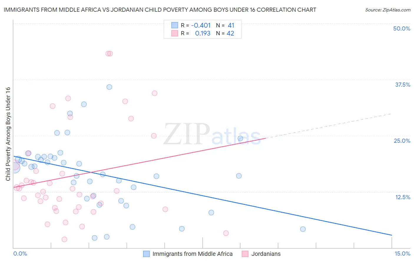 Immigrants from Middle Africa vs Jordanian Child Poverty Among Boys Under 16