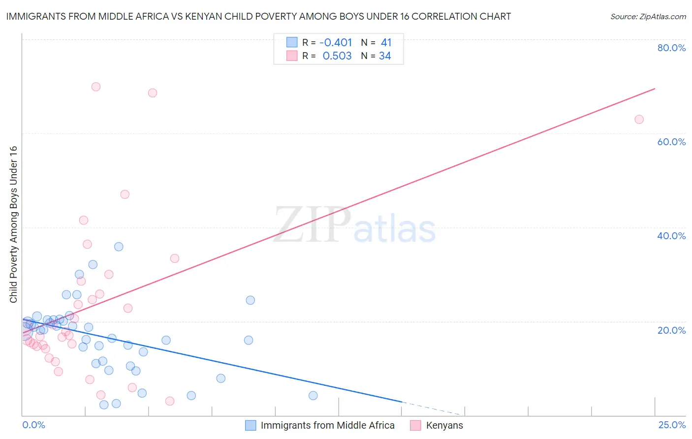 Immigrants from Middle Africa vs Kenyan Child Poverty Among Boys Under 16