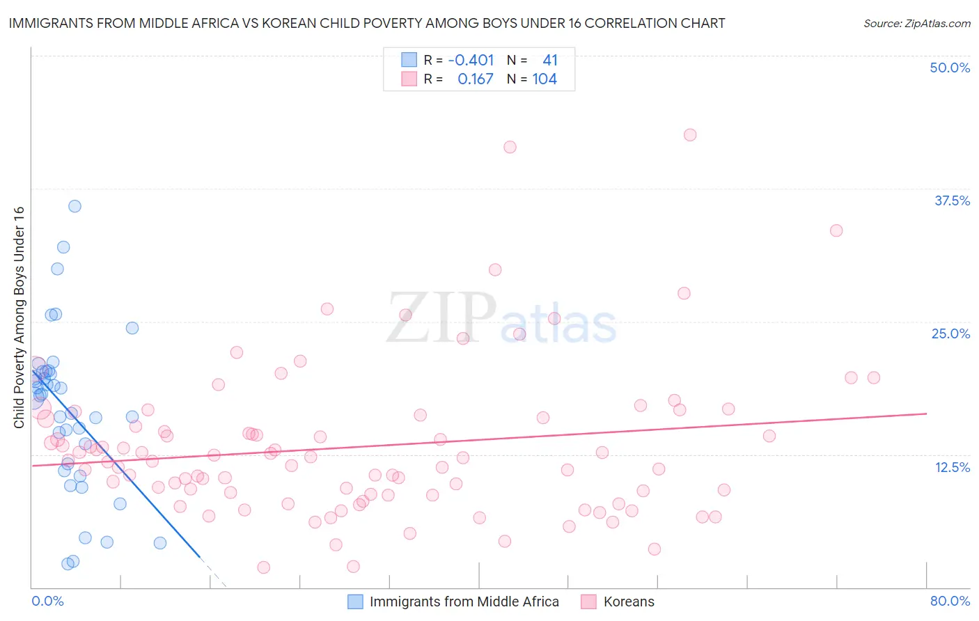 Immigrants from Middle Africa vs Korean Child Poverty Among Boys Under 16