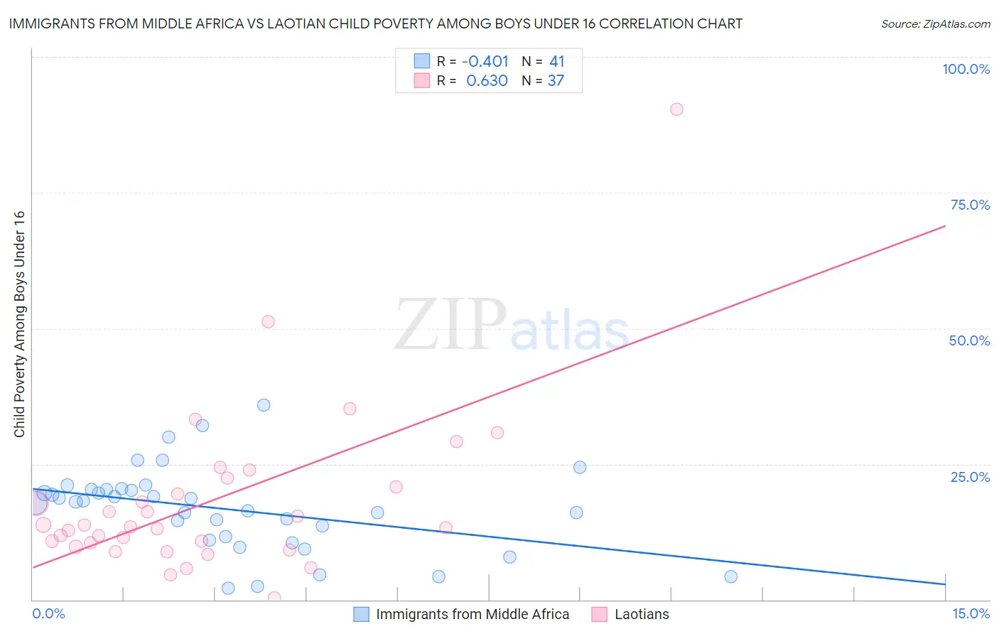 Immigrants from Middle Africa vs Laotian Child Poverty Among Boys Under 16