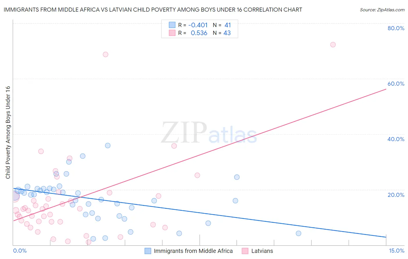 Immigrants from Middle Africa vs Latvian Child Poverty Among Boys Under 16