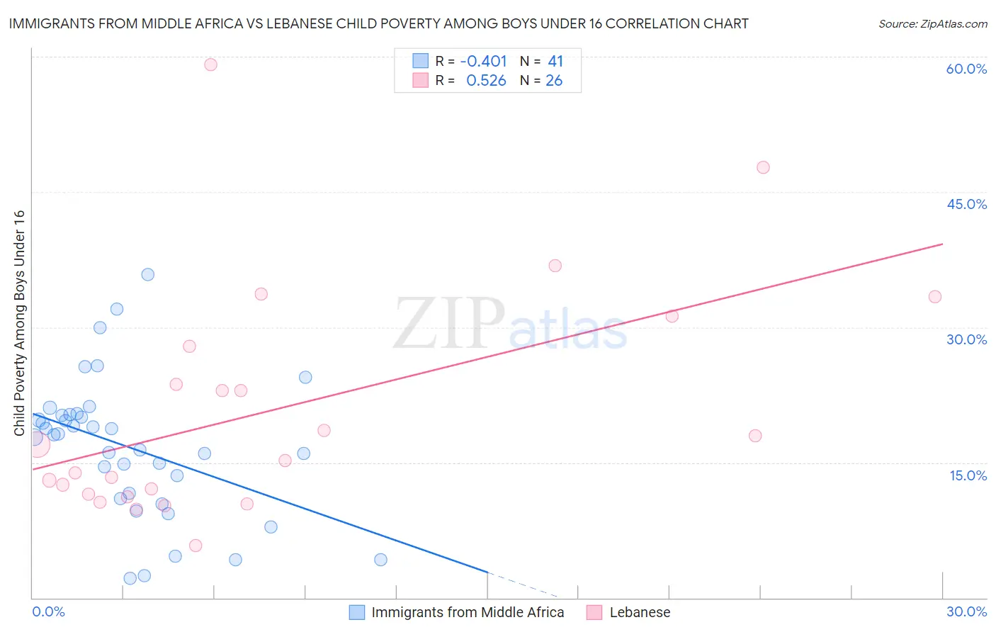 Immigrants from Middle Africa vs Lebanese Child Poverty Among Boys Under 16