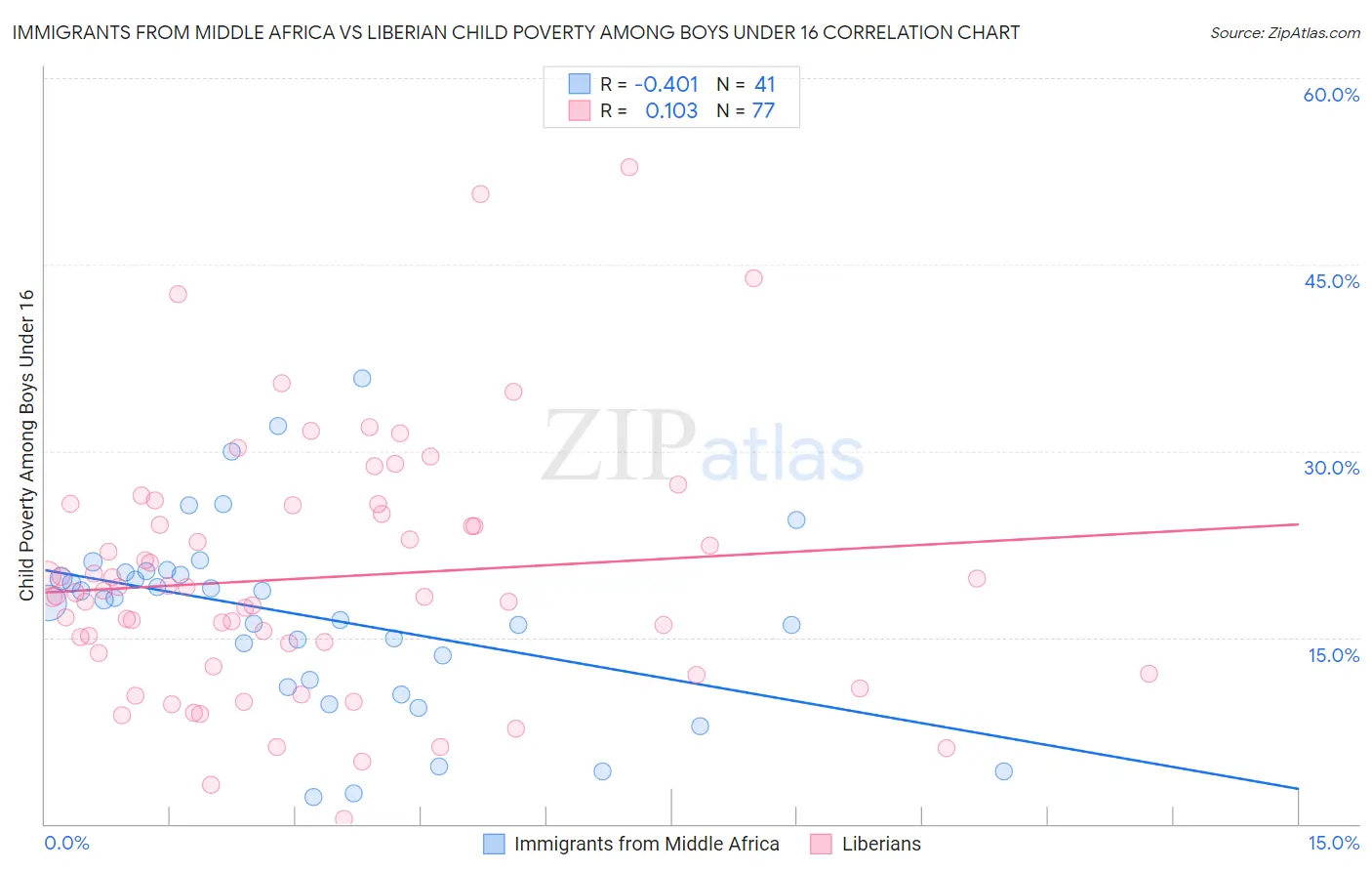 Immigrants from Middle Africa vs Liberian Child Poverty Among Boys Under 16
