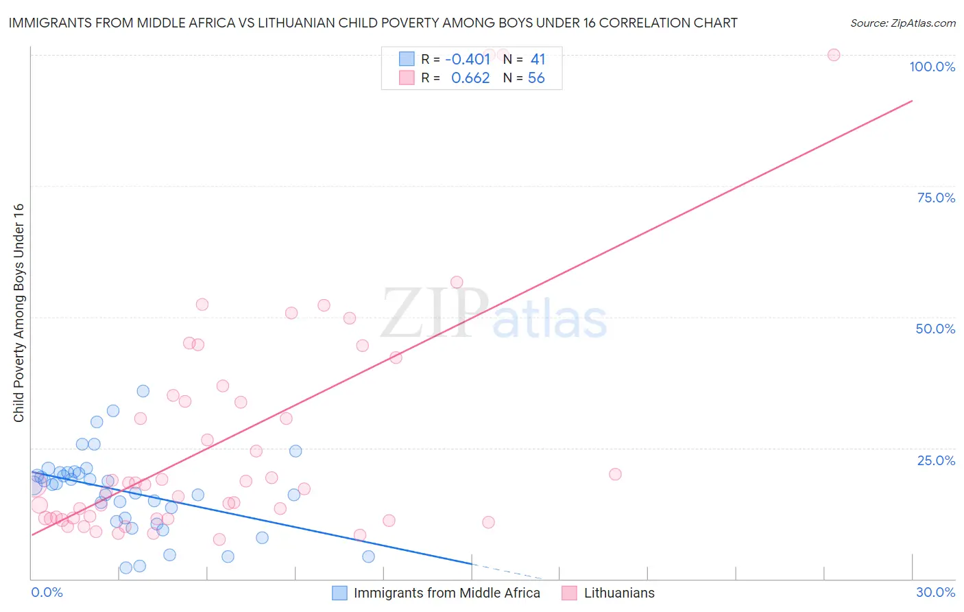 Immigrants from Middle Africa vs Lithuanian Child Poverty Among Boys Under 16