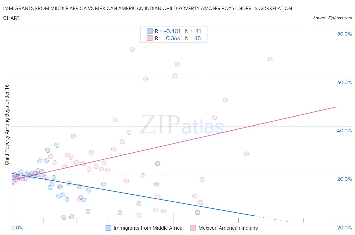 Immigrants from Middle Africa vs Mexican American Indian Child Poverty Among Boys Under 16
