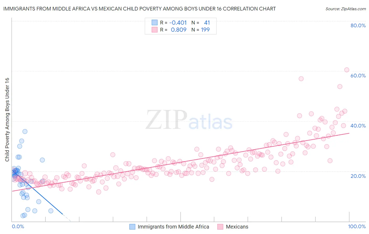 Immigrants from Middle Africa vs Mexican Child Poverty Among Boys Under 16