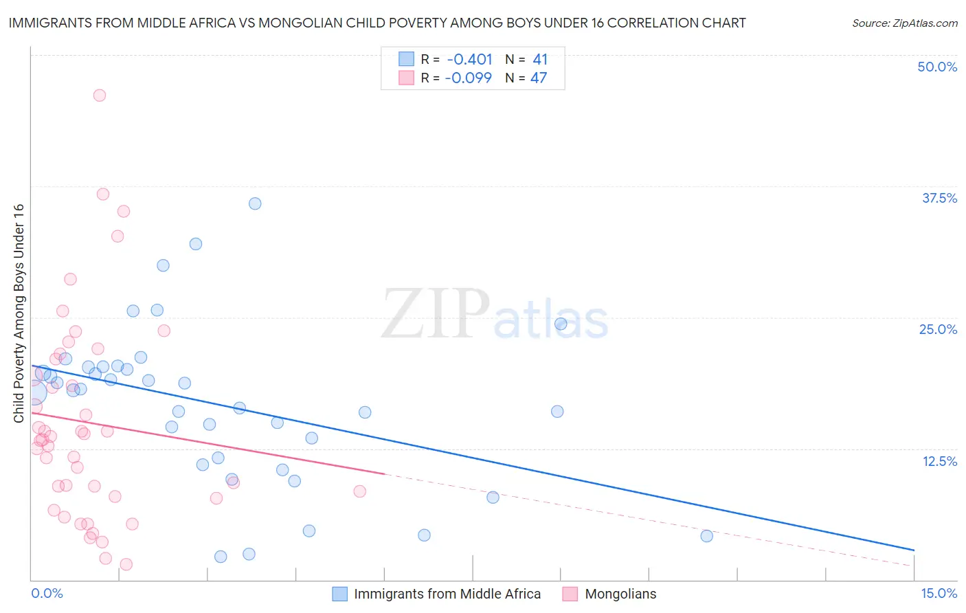 Immigrants from Middle Africa vs Mongolian Child Poverty Among Boys Under 16