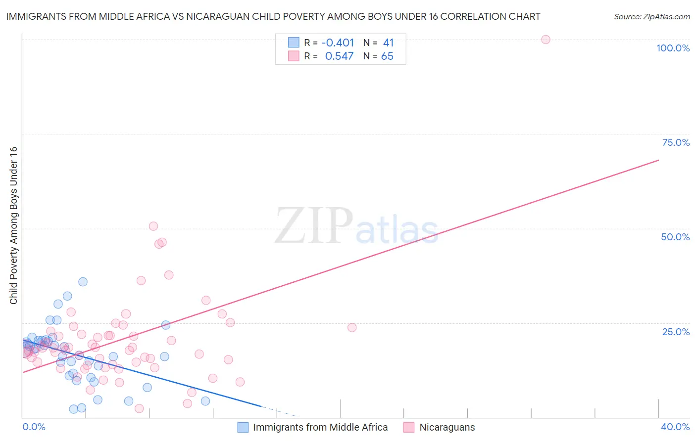 Immigrants from Middle Africa vs Nicaraguan Child Poverty Among Boys Under 16