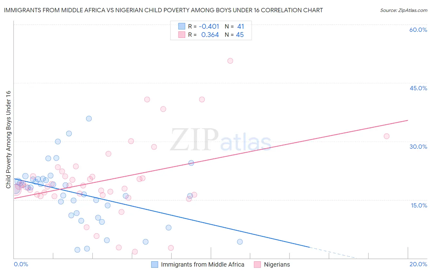 Immigrants from Middle Africa vs Nigerian Child Poverty Among Boys Under 16