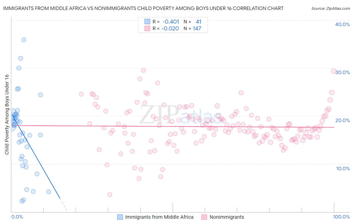 Immigrants from Middle Africa vs Nonimmigrants Child Poverty Among Boys Under 16