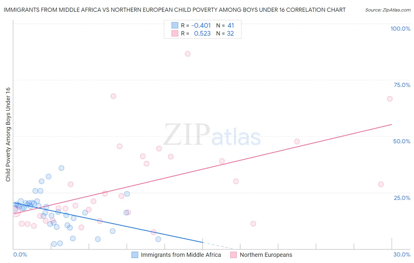 Immigrants from Middle Africa vs Northern European Child Poverty Among Boys Under 16