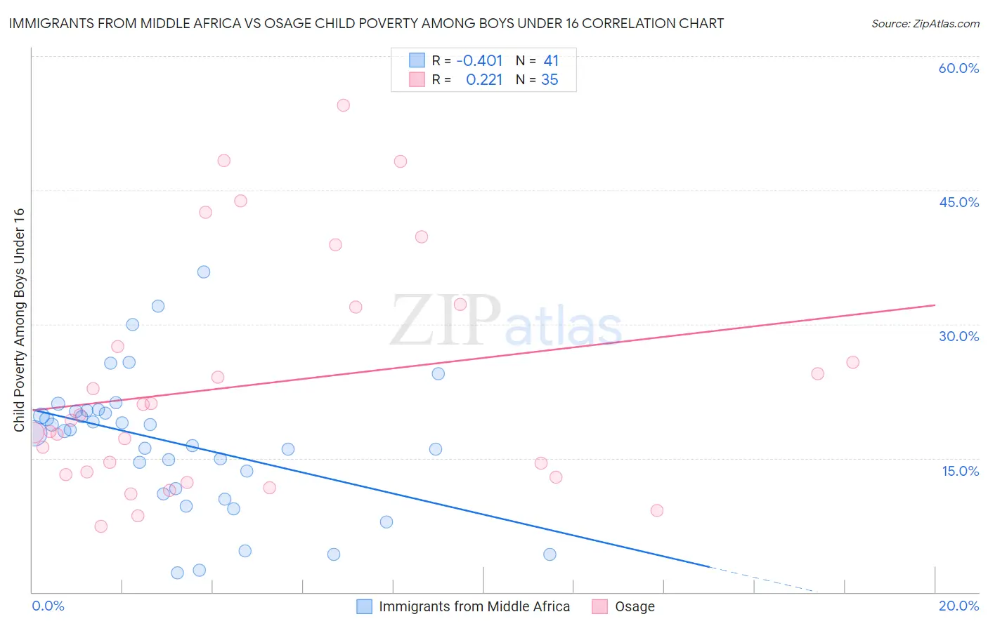 Immigrants from Middle Africa vs Osage Child Poverty Among Boys Under 16