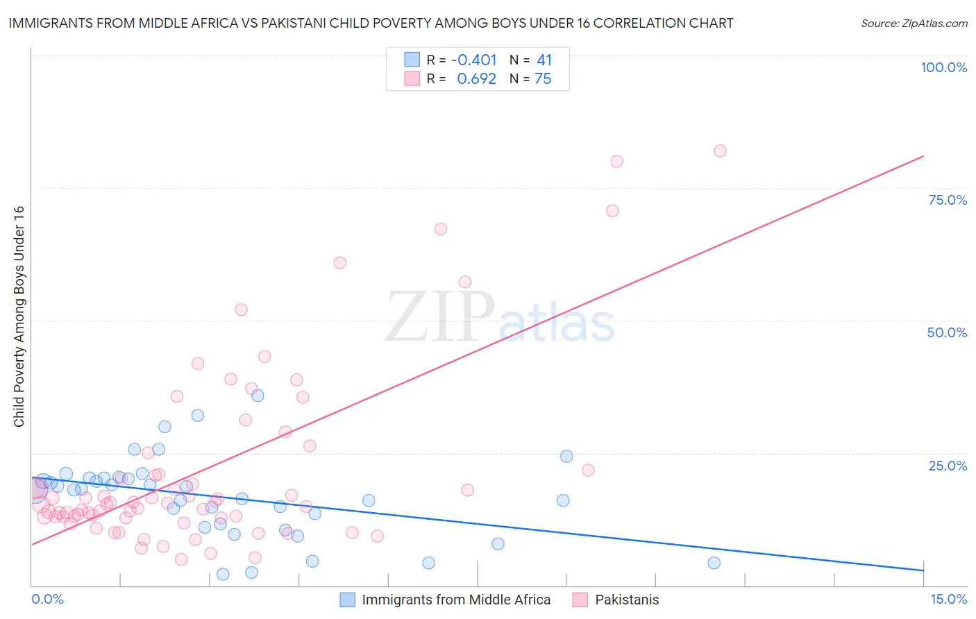 Immigrants from Middle Africa vs Pakistani Child Poverty Among Boys Under 16