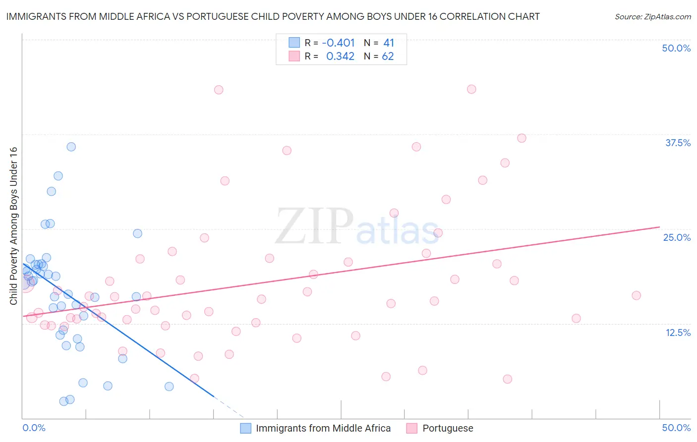 Immigrants from Middle Africa vs Portuguese Child Poverty Among Boys Under 16