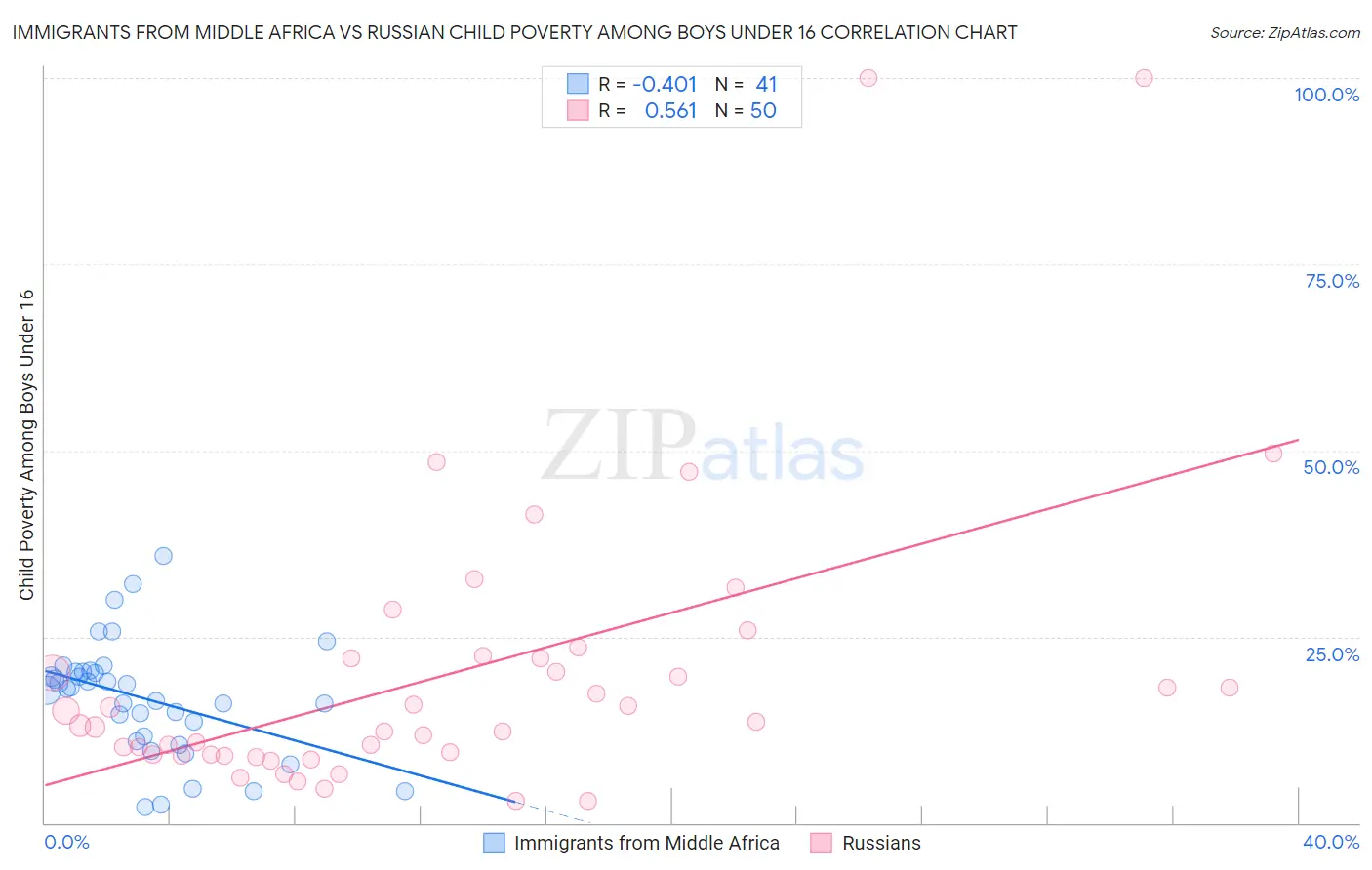 Immigrants from Middle Africa vs Russian Child Poverty Among Boys Under 16