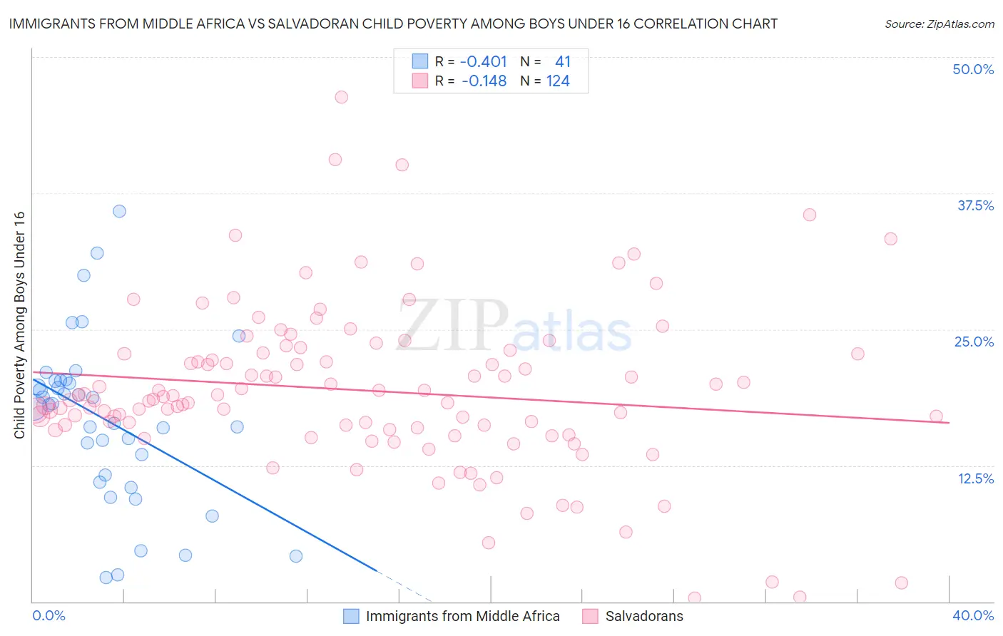 Immigrants from Middle Africa vs Salvadoran Child Poverty Among Boys Under 16