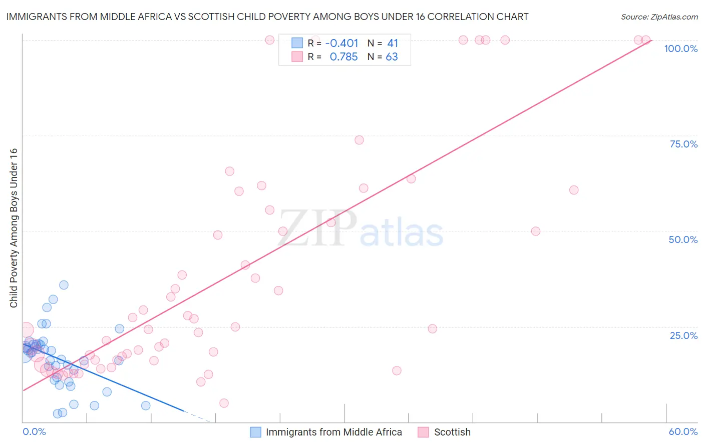 Immigrants from Middle Africa vs Scottish Child Poverty Among Boys Under 16