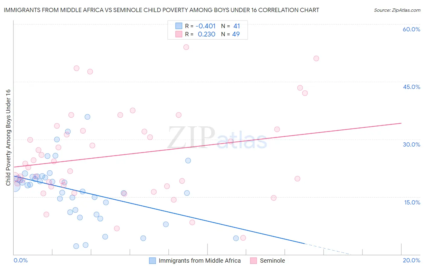 Immigrants from Middle Africa vs Seminole Child Poverty Among Boys Under 16