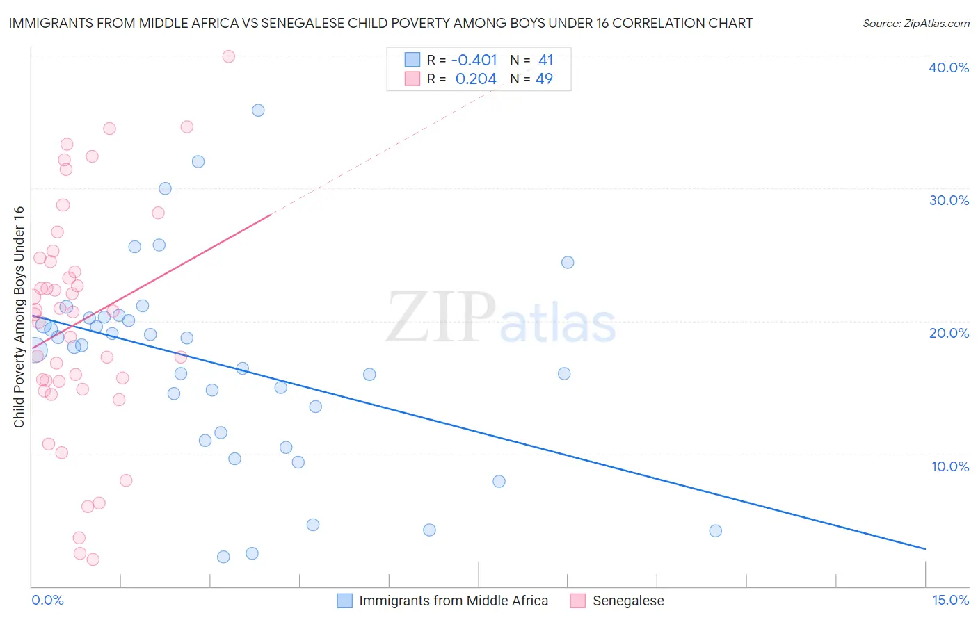 Immigrants from Middle Africa vs Senegalese Child Poverty Among Boys Under 16