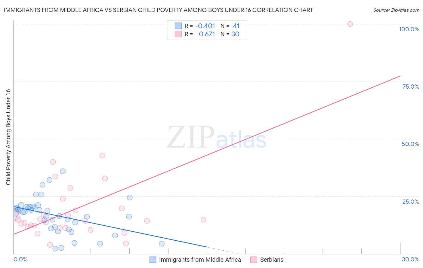Immigrants from Middle Africa vs Serbian Child Poverty Among Boys Under 16