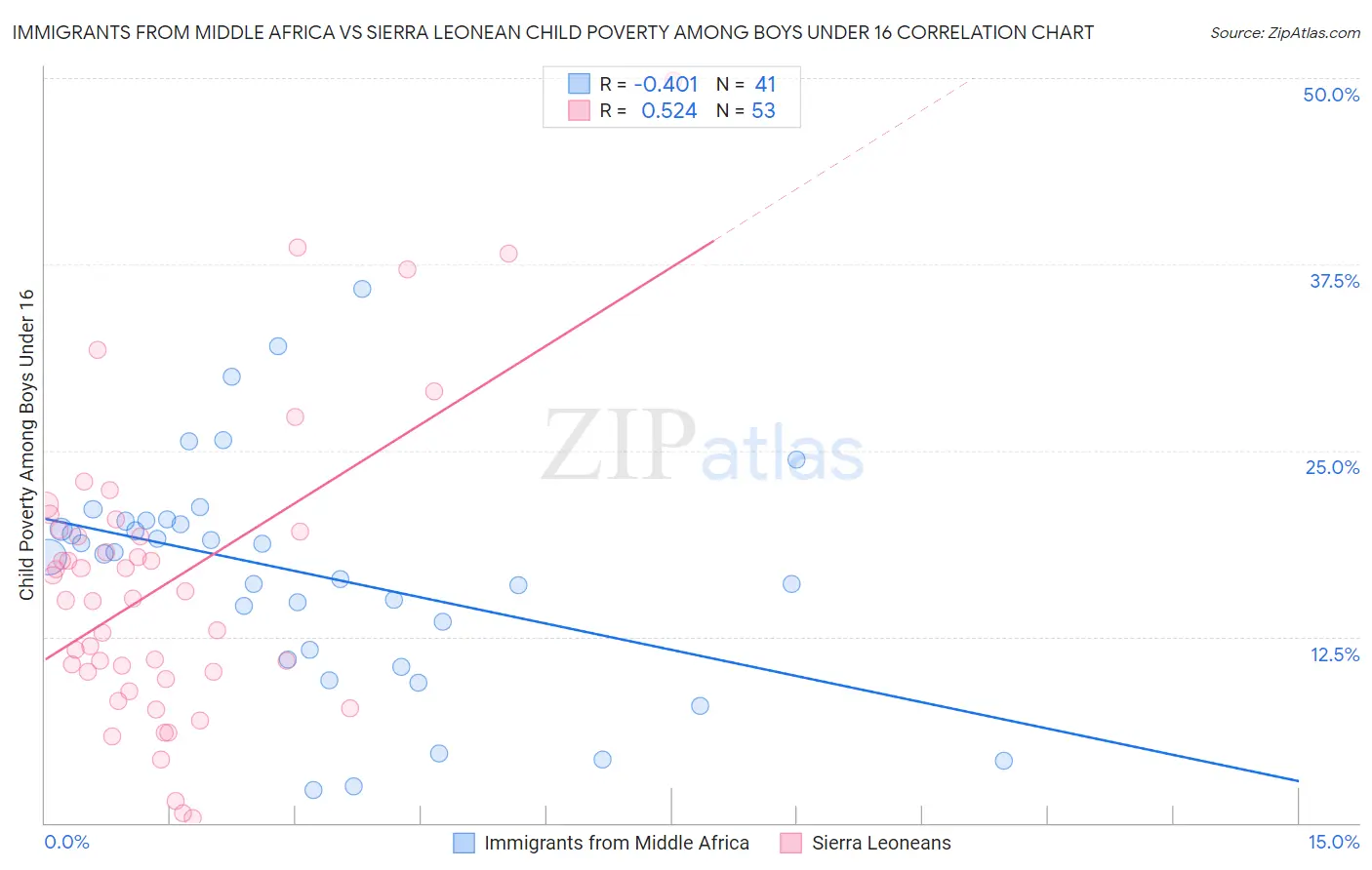 Immigrants from Middle Africa vs Sierra Leonean Child Poverty Among Boys Under 16