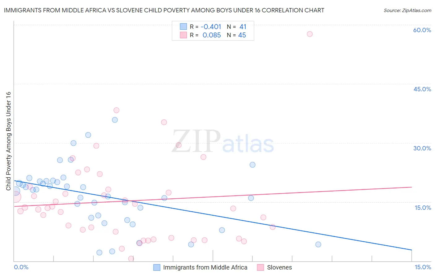 Immigrants from Middle Africa vs Slovene Child Poverty Among Boys Under 16