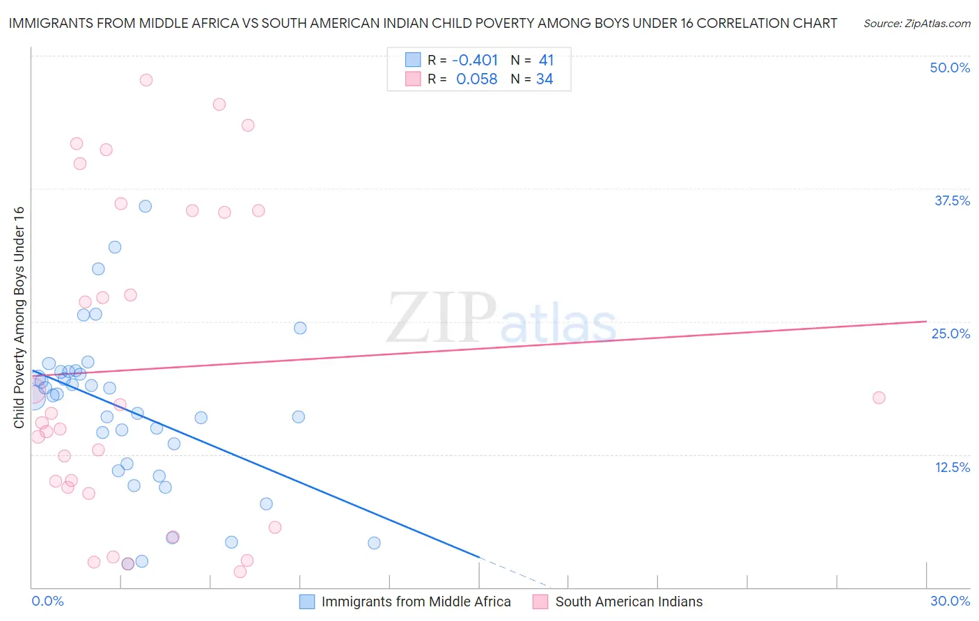 Immigrants from Middle Africa vs South American Indian Child Poverty Among Boys Under 16