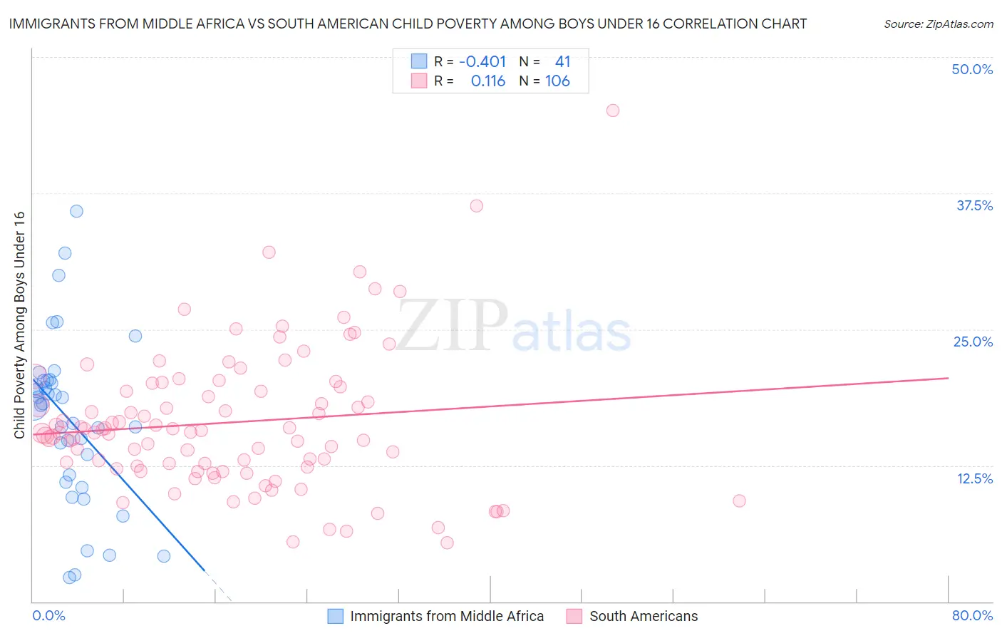 Immigrants from Middle Africa vs South American Child Poverty Among Boys Under 16