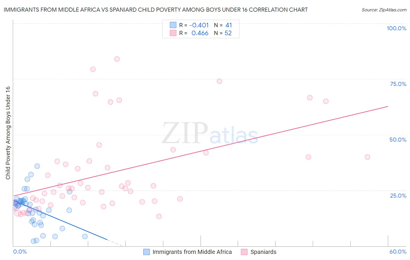 Immigrants from Middle Africa vs Spaniard Child Poverty Among Boys Under 16