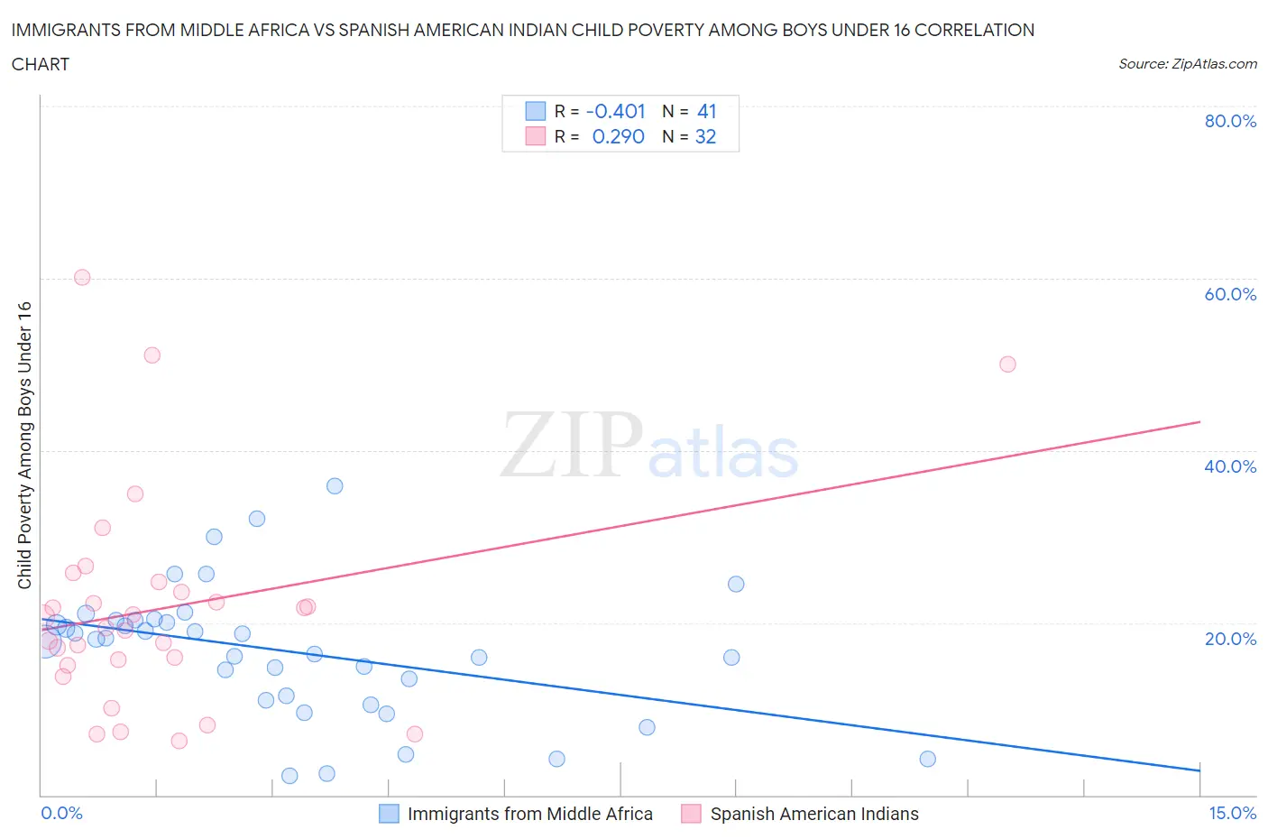 Immigrants from Middle Africa vs Spanish American Indian Child Poverty Among Boys Under 16