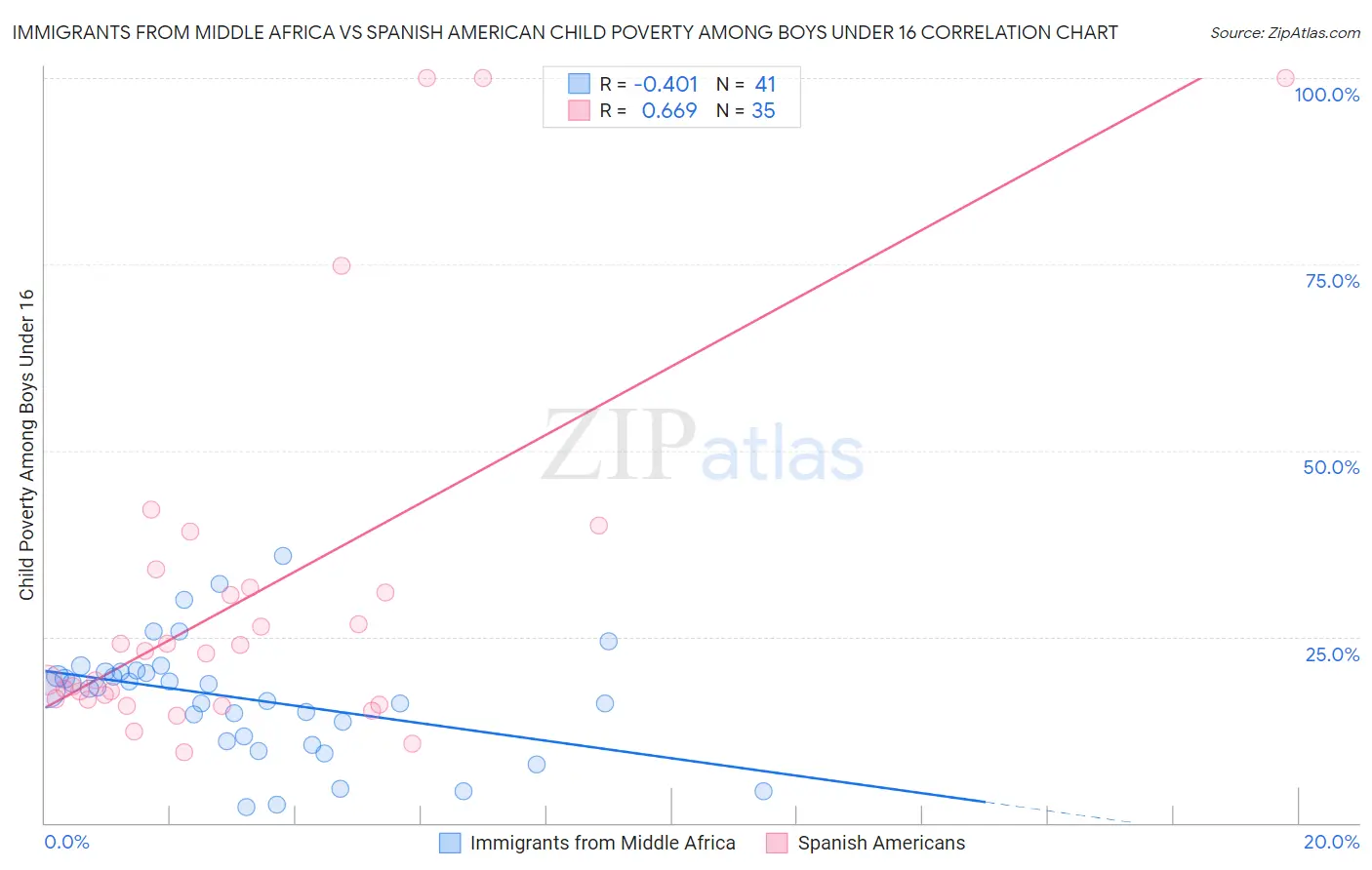 Immigrants from Middle Africa vs Spanish American Child Poverty Among Boys Under 16