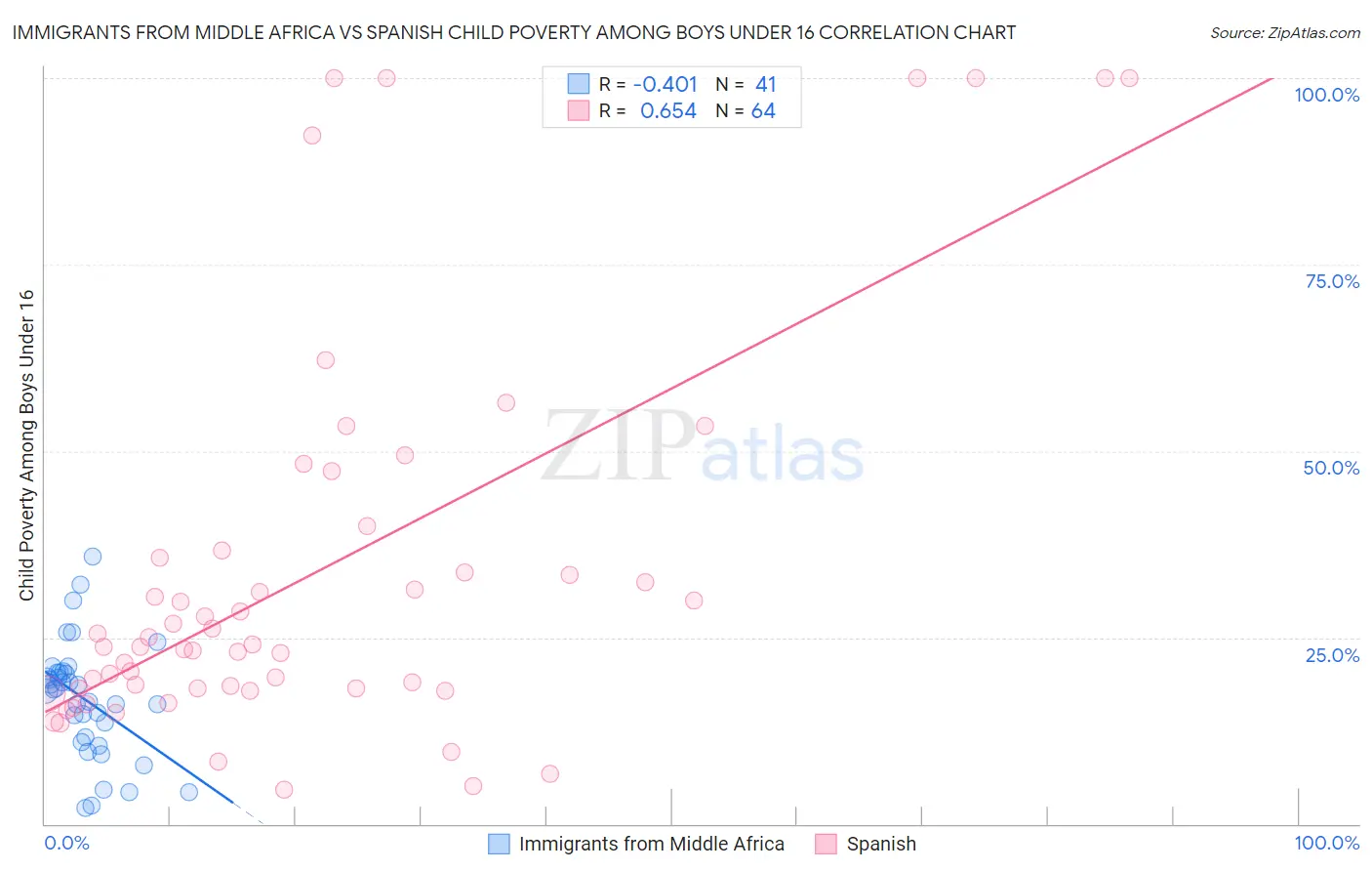 Immigrants from Middle Africa vs Spanish Child Poverty Among Boys Under 16