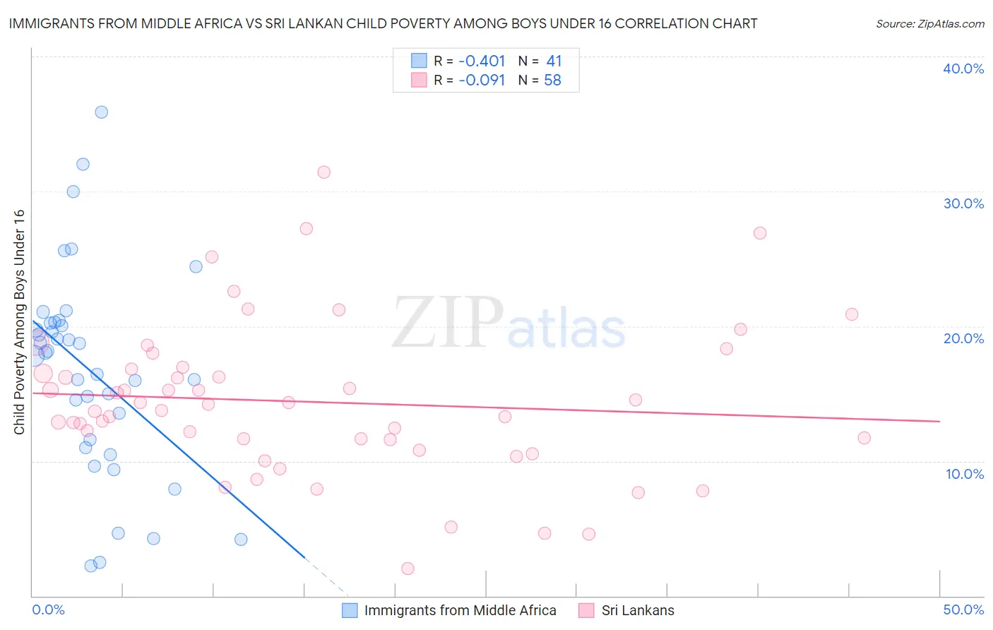 Immigrants from Middle Africa vs Sri Lankan Child Poverty Among Boys Under 16