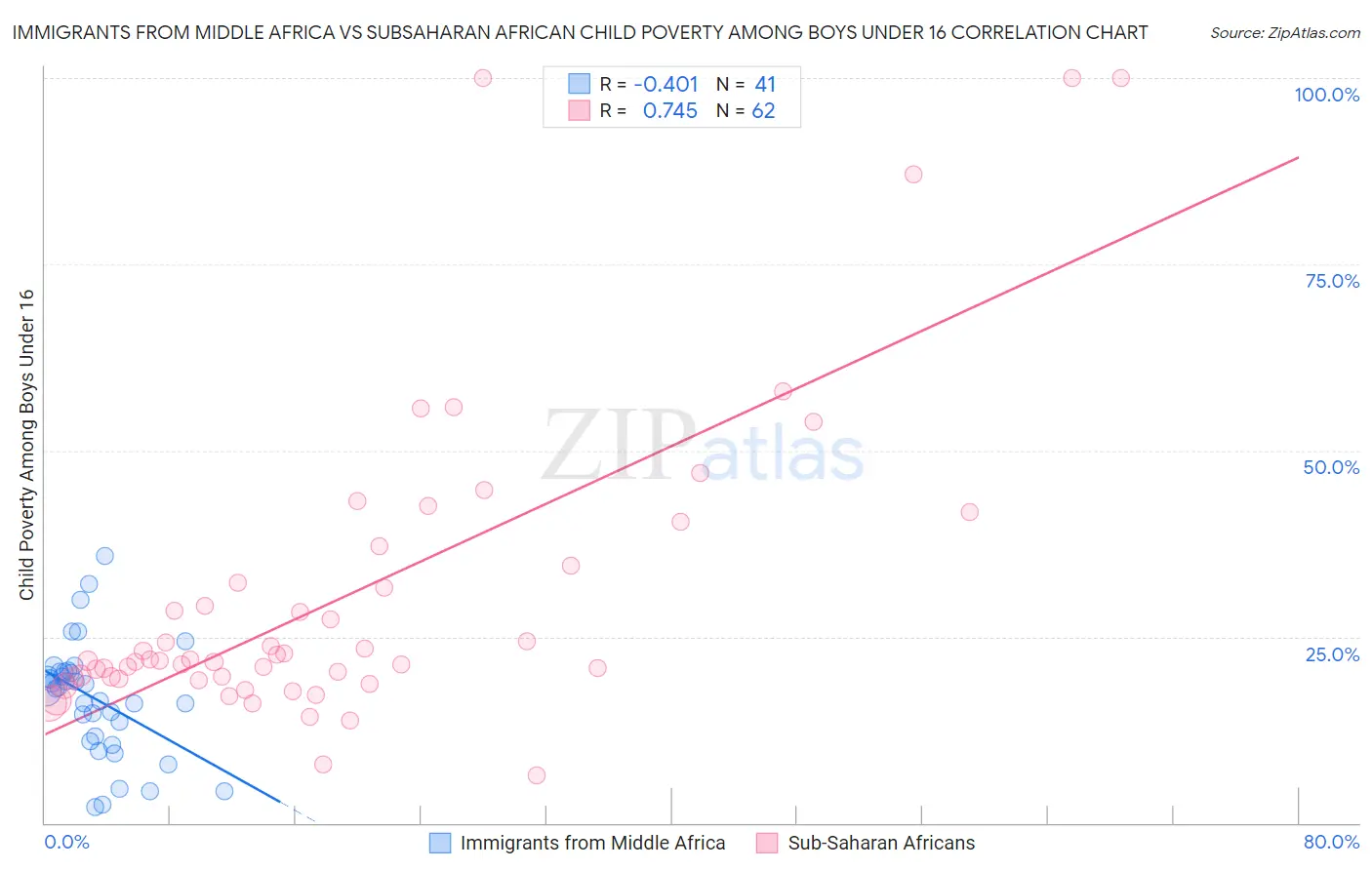 Immigrants from Middle Africa vs Subsaharan African Child Poverty Among Boys Under 16