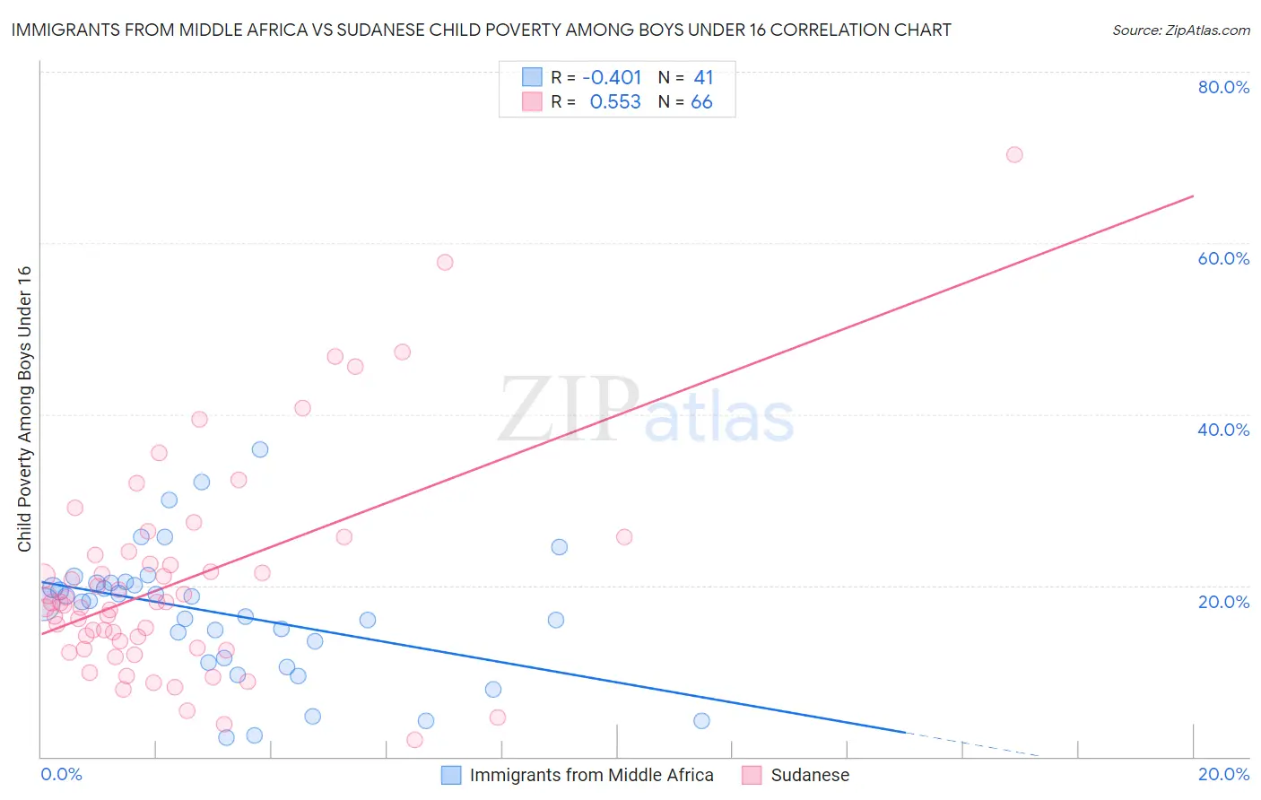 Immigrants from Middle Africa vs Sudanese Child Poverty Among Boys Under 16