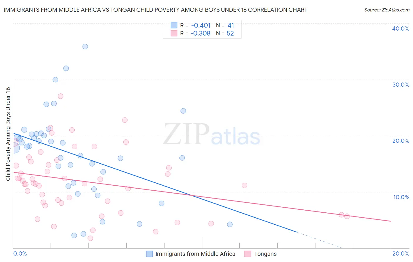 Immigrants from Middle Africa vs Tongan Child Poverty Among Boys Under 16