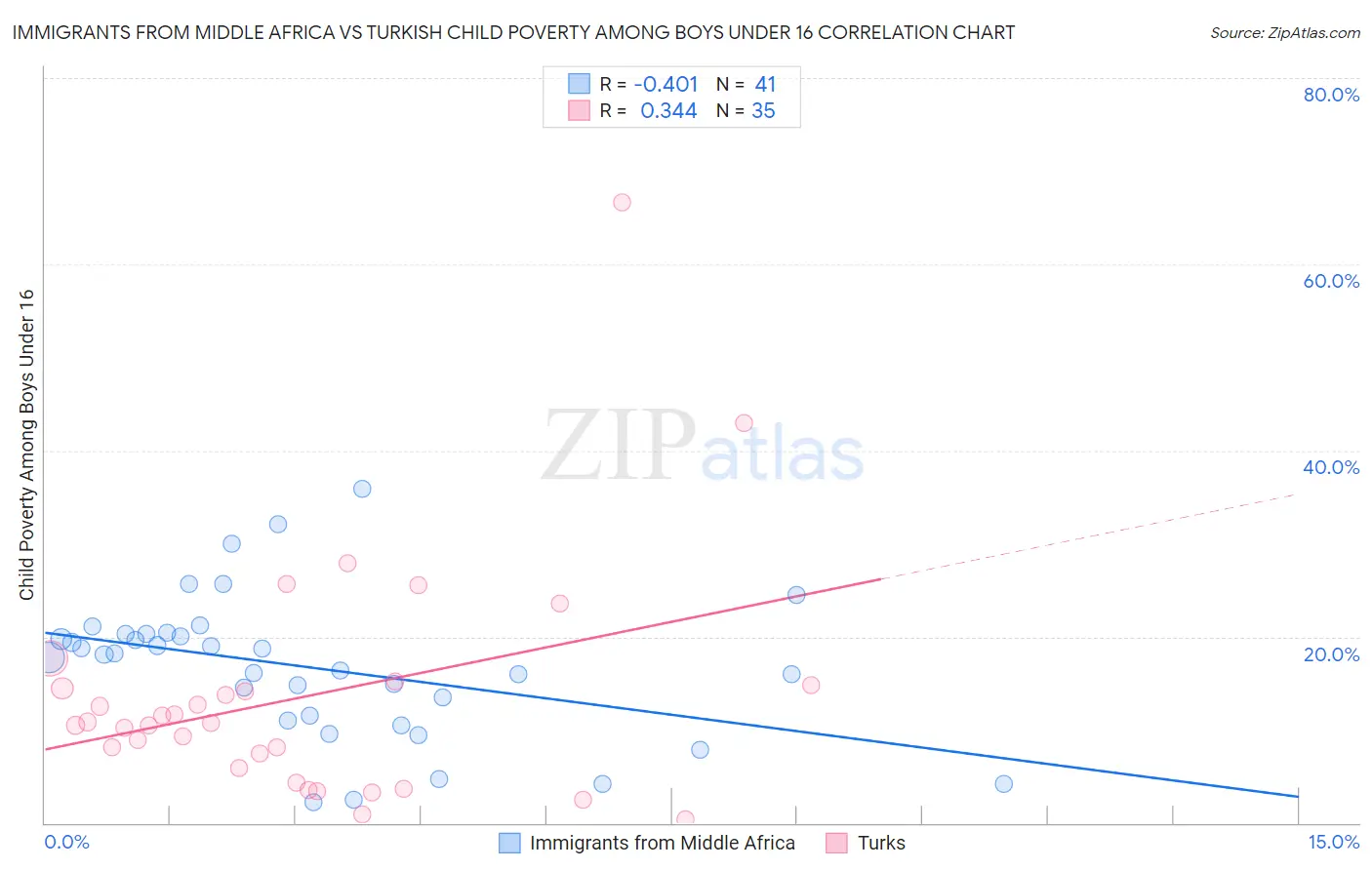 Immigrants from Middle Africa vs Turkish Child Poverty Among Boys Under 16