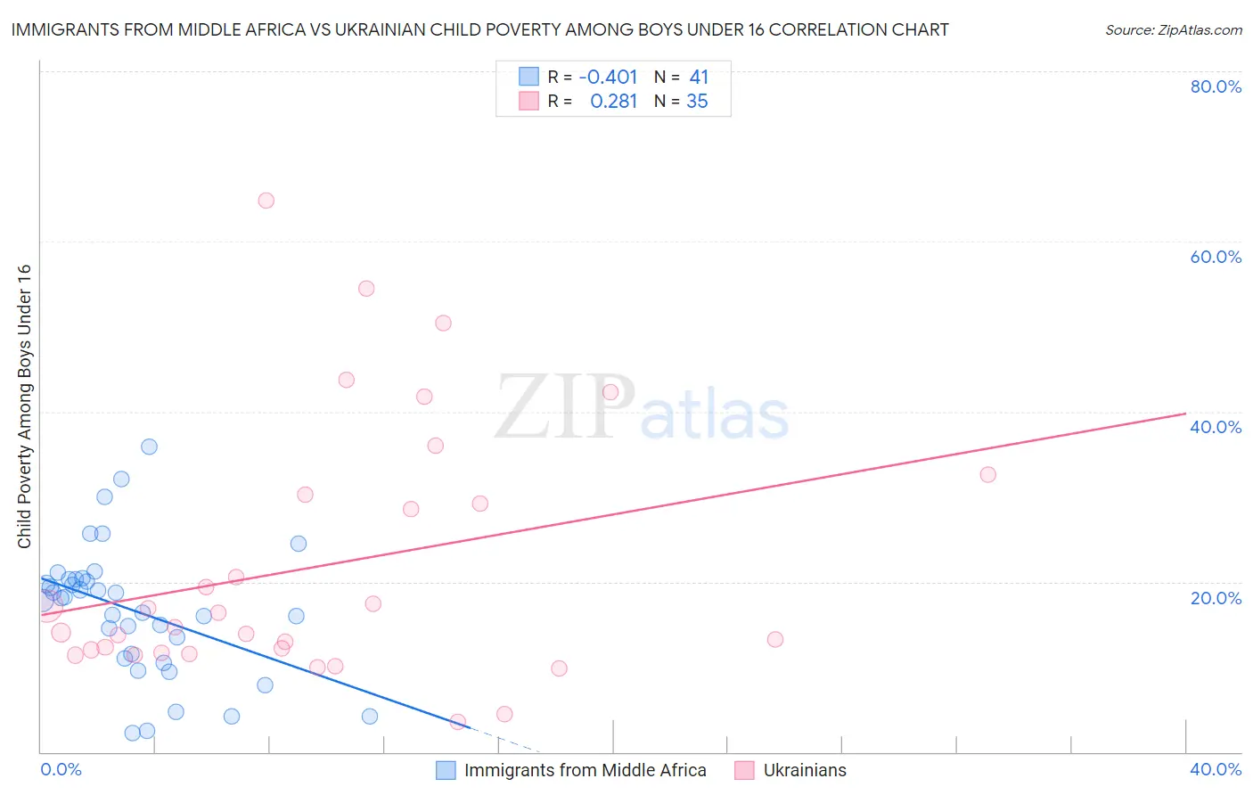 Immigrants from Middle Africa vs Ukrainian Child Poverty Among Boys Under 16