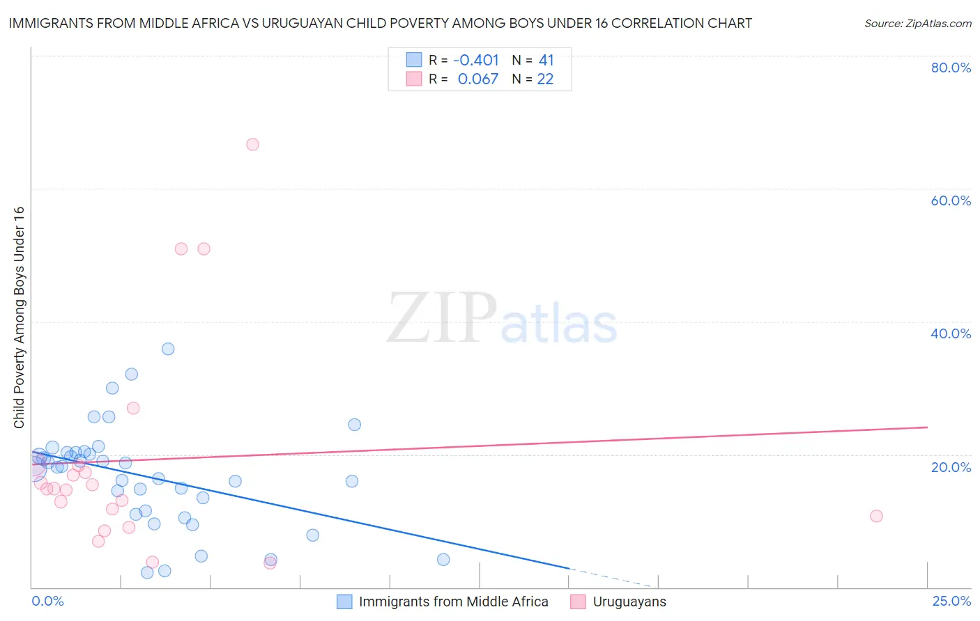 Immigrants from Middle Africa vs Uruguayan Child Poverty Among Boys Under 16