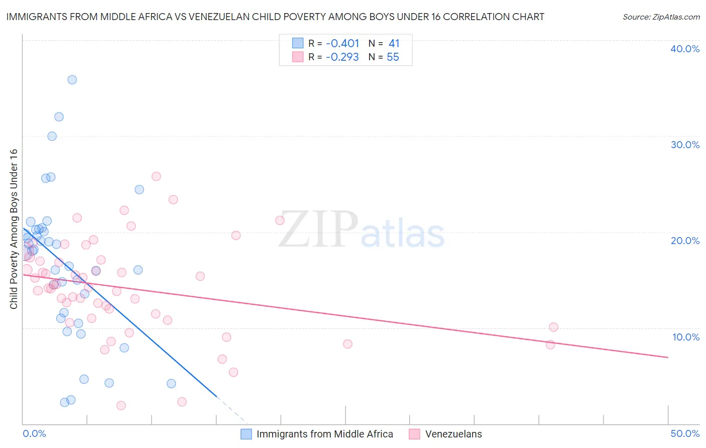 Immigrants from Middle Africa vs Venezuelan Child Poverty Among Boys Under 16