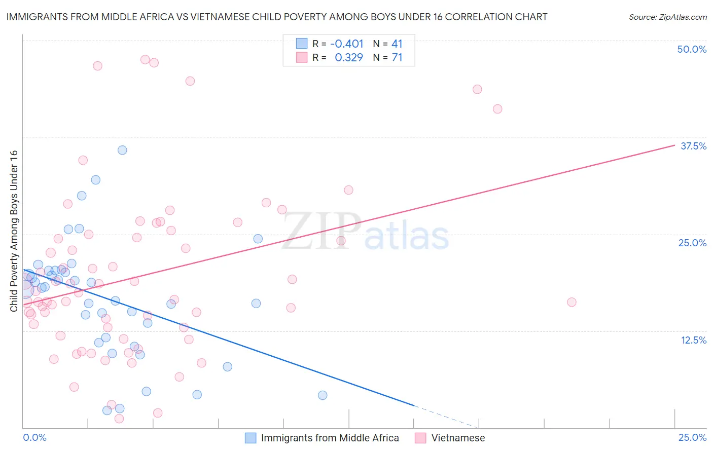 Immigrants from Middle Africa vs Vietnamese Child Poverty Among Boys Under 16