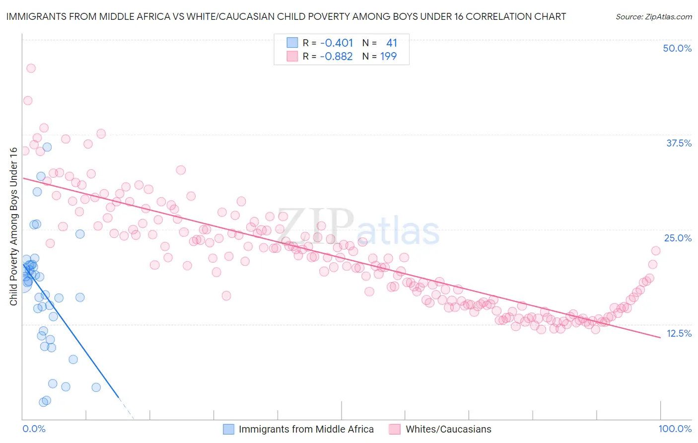 Immigrants from Middle Africa vs White/Caucasian Child Poverty Among Boys Under 16
