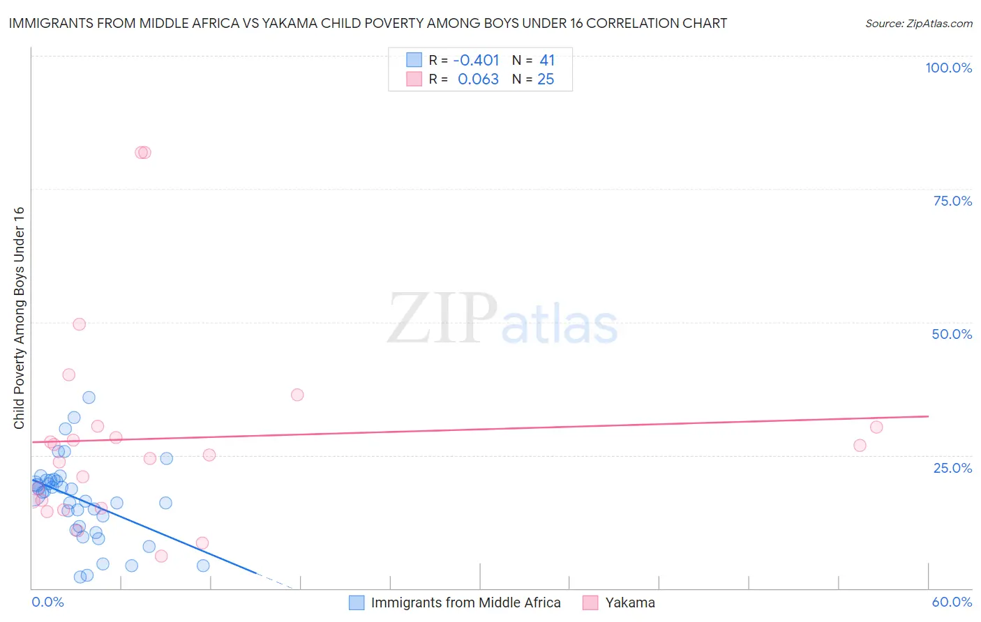 Immigrants from Middle Africa vs Yakama Child Poverty Among Boys Under 16